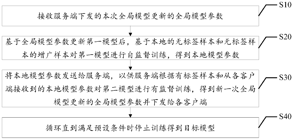 Transverse federated learning optimization method and device based on semi-supervision and storage medium