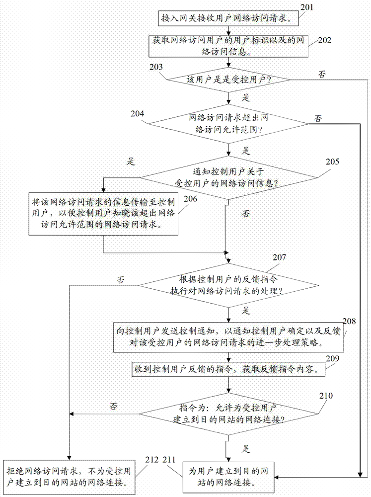 Network access control method and device