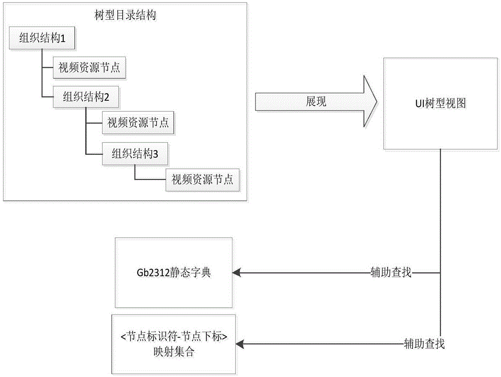 Fuzzy retrieval locating method based on UI directory tree view