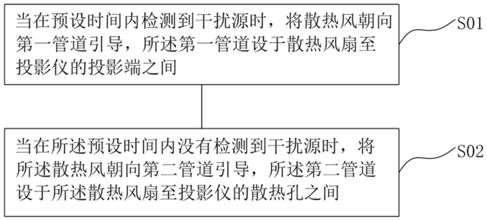 Anti-interference projector and control method thereof