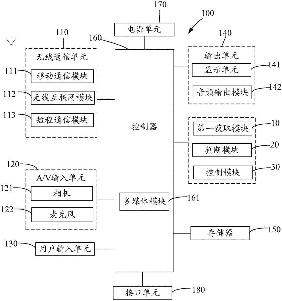 Device and method for controlling mobile terminal