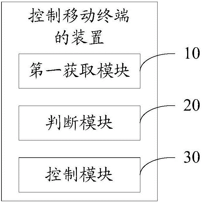 Device and method for controlling mobile terminal