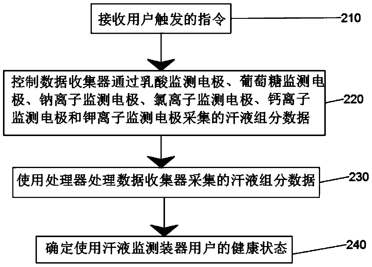 Processing method and device of perspiration data as well as perspiration monitor