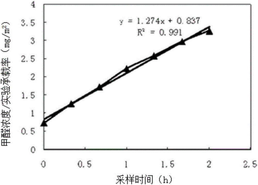 Material formaldehyde emission rate limit load rate test method