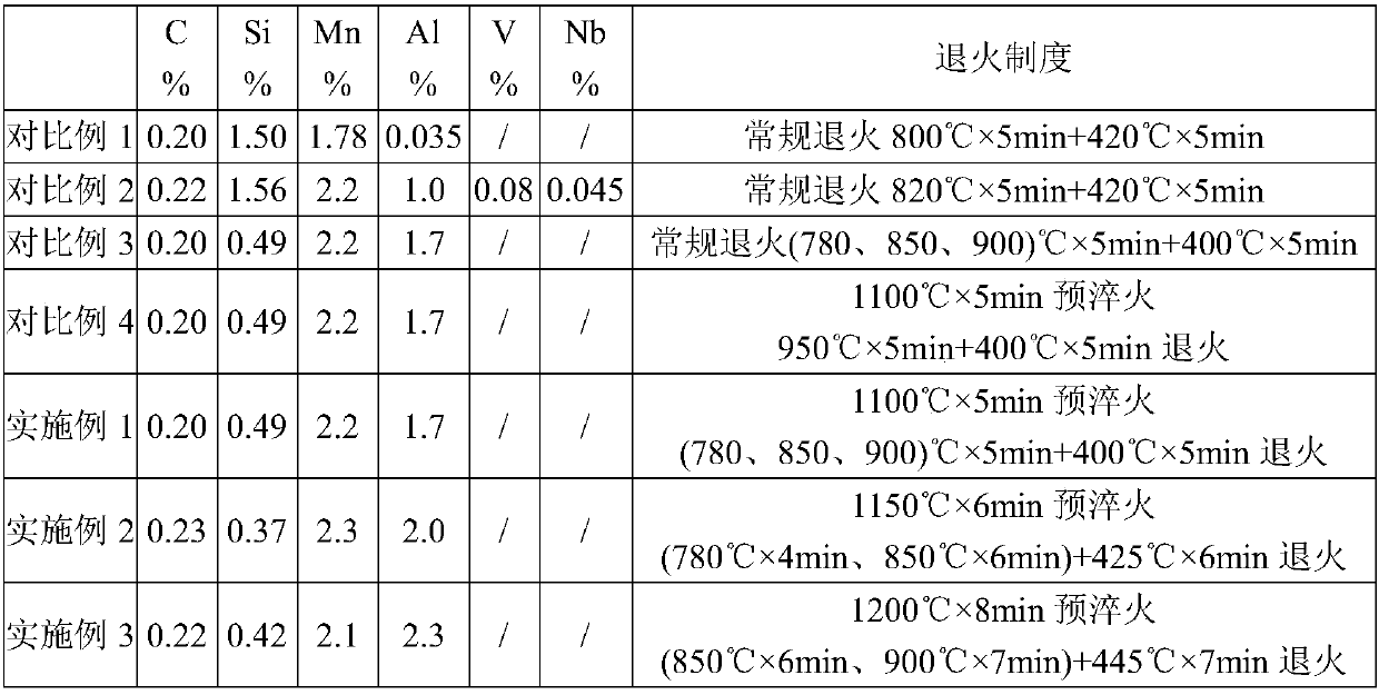 A kind of high-strength ductile cold-rolled trip steel and preparation method thereof