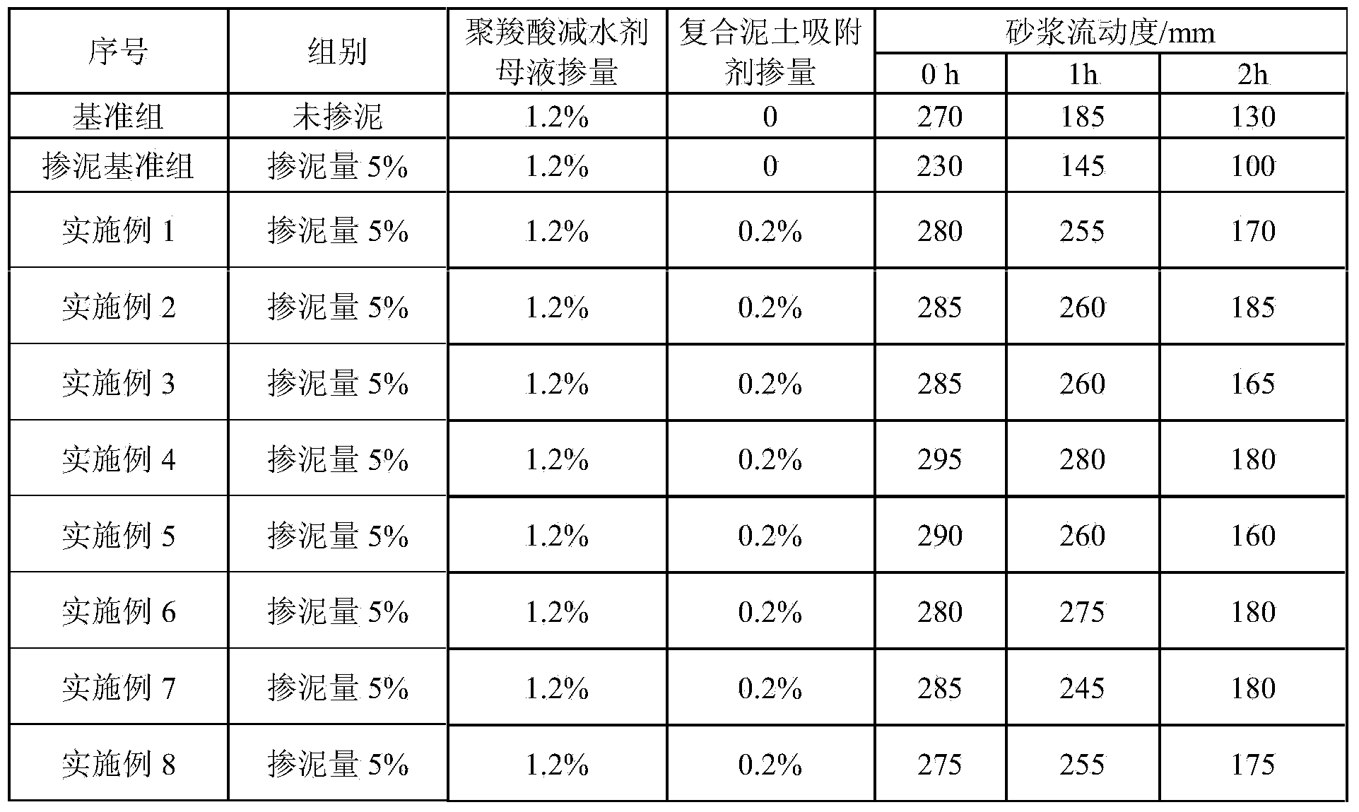 Composite soil adsorbent for preventing high-content soil in concrete from adsorbing poly-carboxylic water reducer, and preparation method and using method of composite soil adsorbent