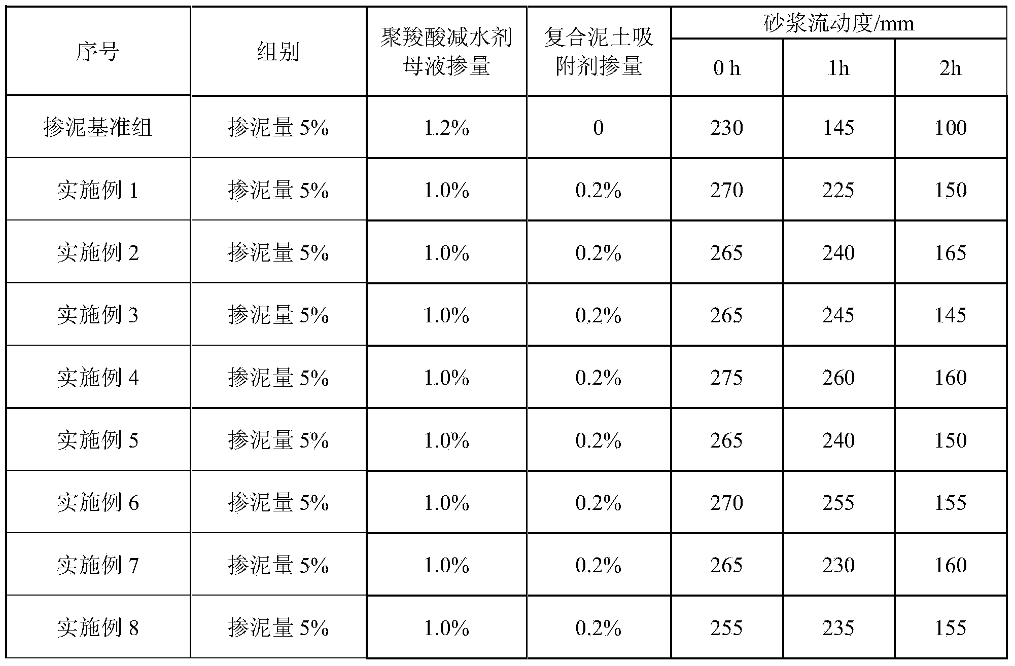 Composite soil adsorbent for preventing high-content soil in concrete from adsorbing poly-carboxylic water reducer, and preparation method and using method of composite soil adsorbent