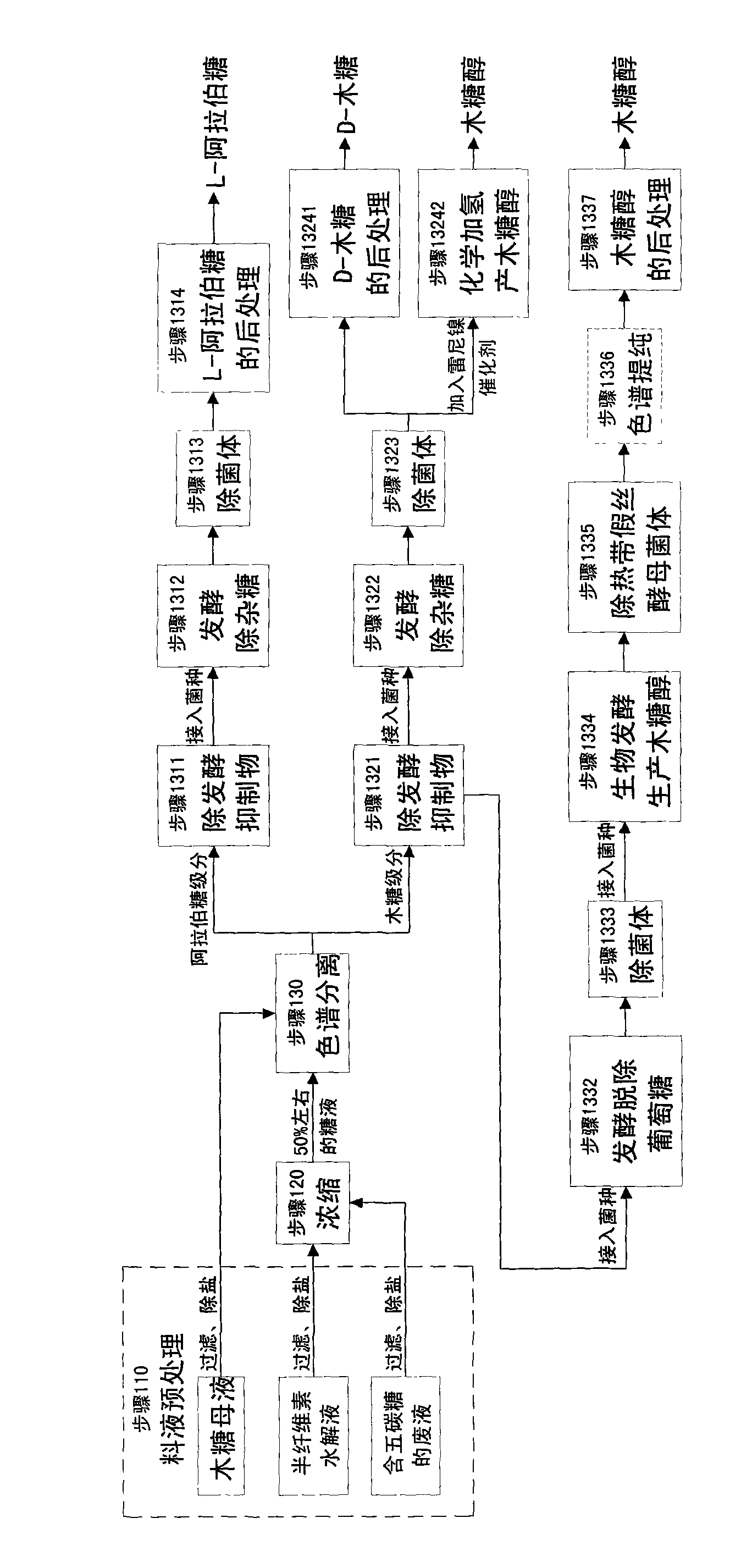 Method for producing L-arabinose and D-xylose