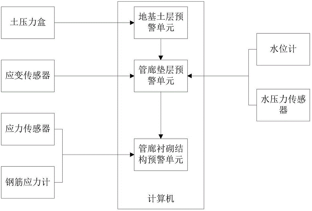 Comprehensive pipe gallery information pre-warning system and method