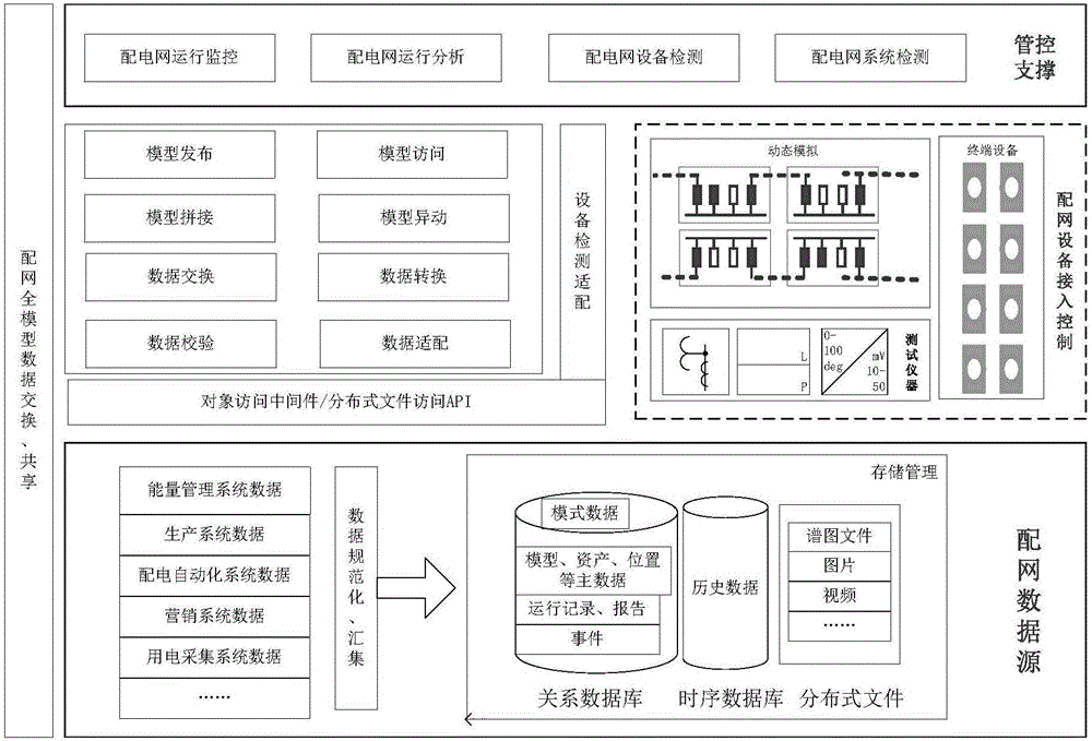 Integrated support system and method for management and control of power distribution network