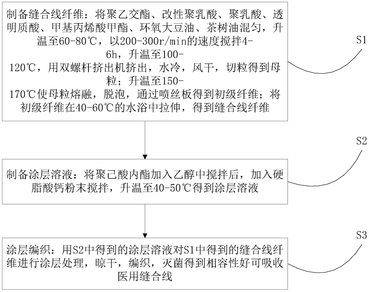 Absorbable medical suture with good compatibility and preparation method thereof