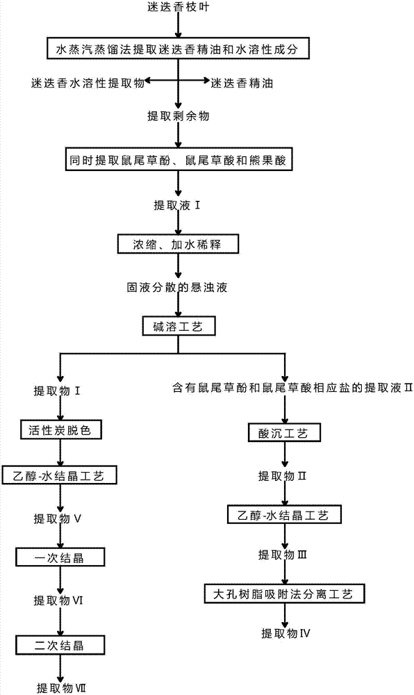 Preparation method of rosemary extract