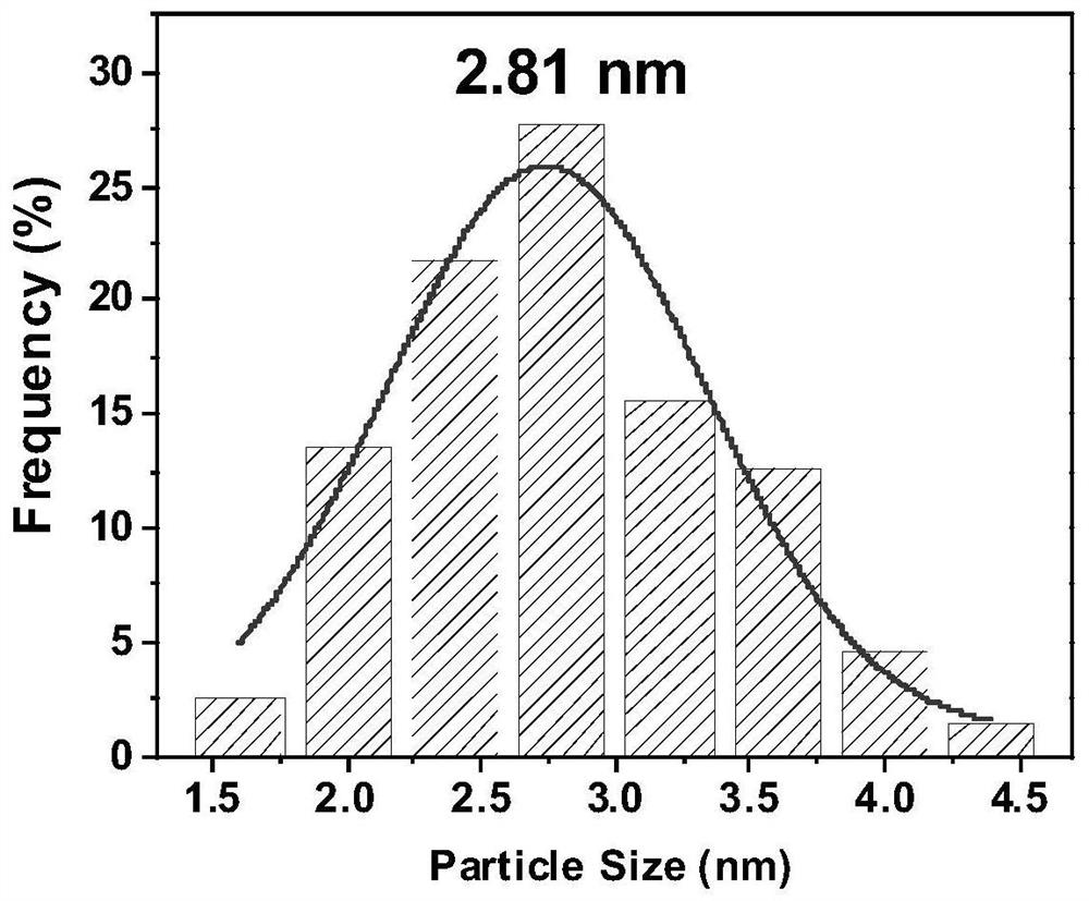 A kind of preparation method of monodisperse platinum series high entropy alloy nano particle catalyst