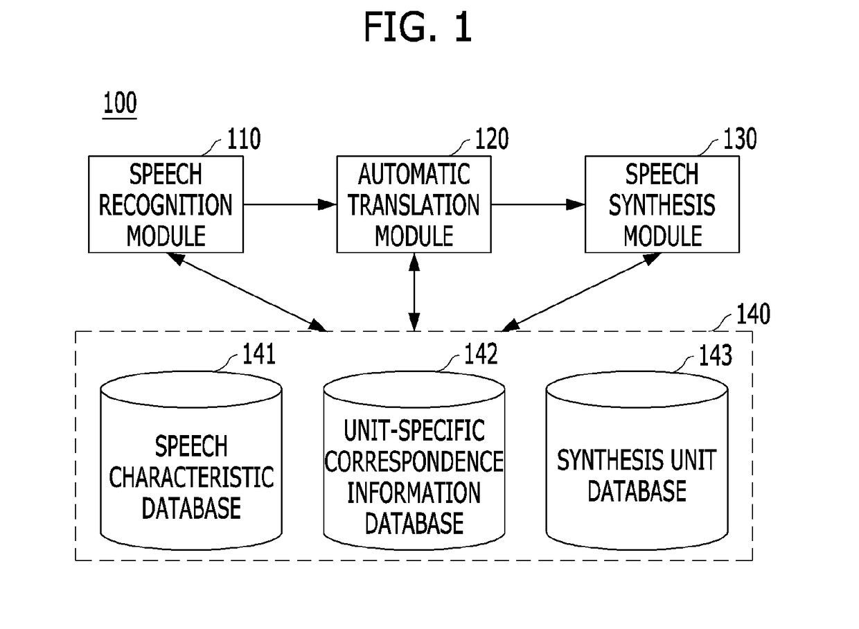 Automatic interpretation system and method for generating synthetic sound having characteristics similar to those of original speaker's voice