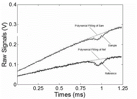 Optical fiber-coupled laser sum frequency technology-based trace mercury concentration detection method and device