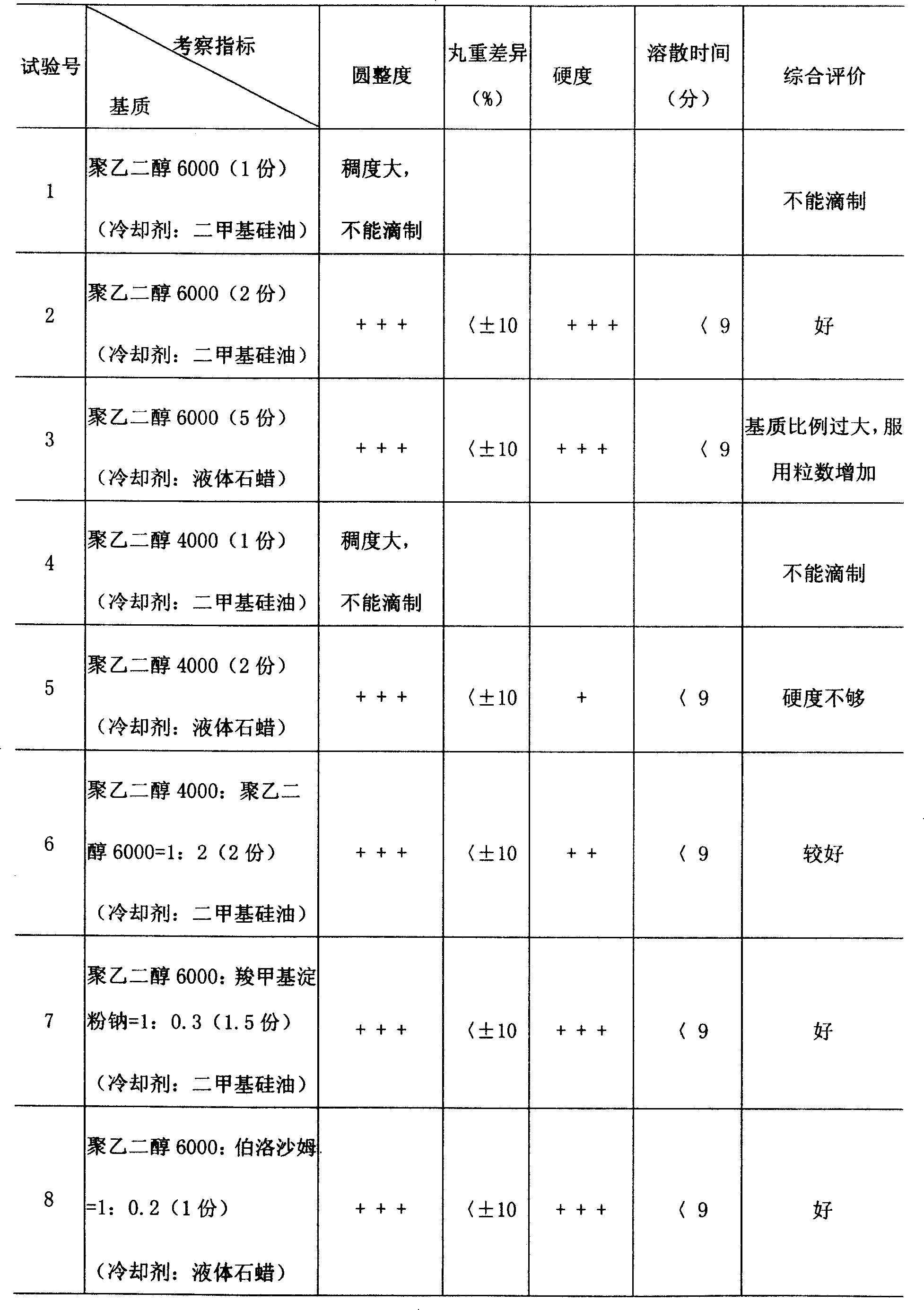 Diacetyl rhein dropping pills and its preparing process