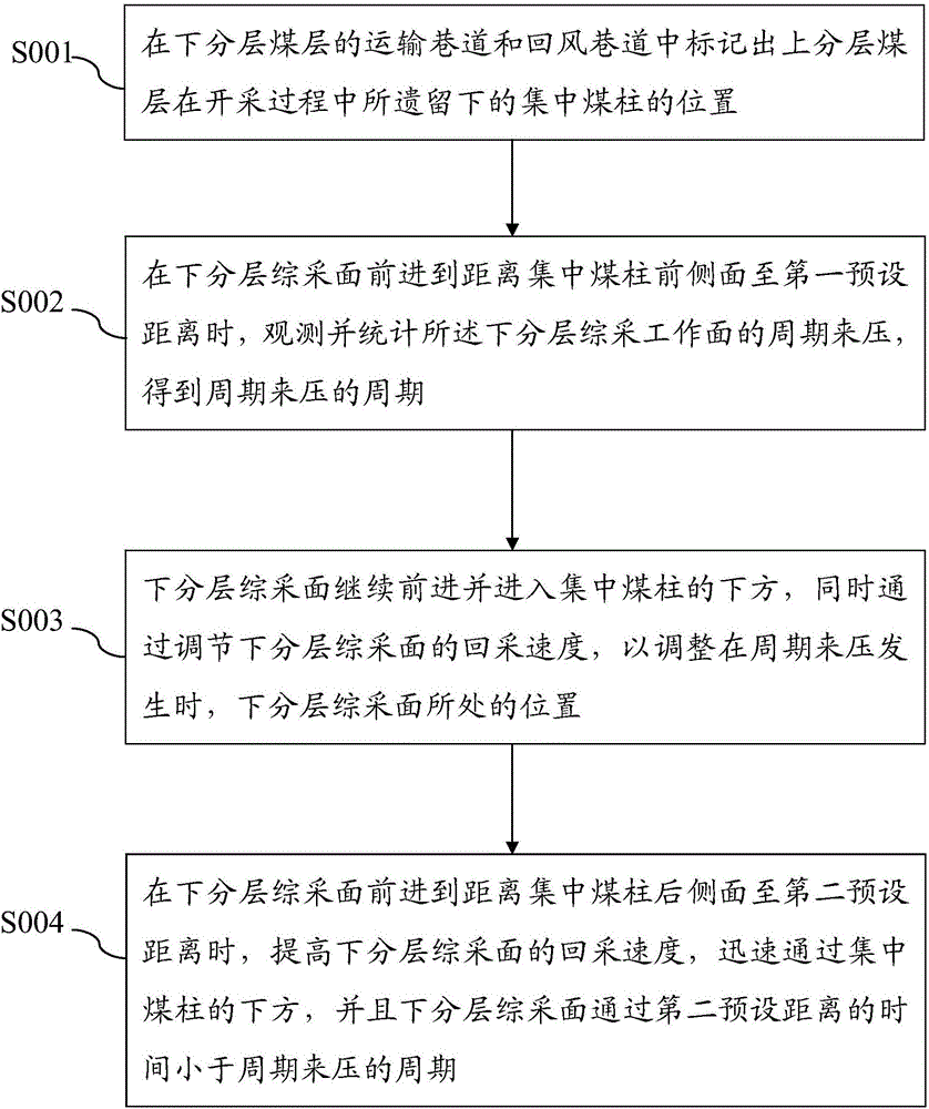 Mining technology for lower slice fully-mechanized coal mining face passing through concentrated coal pillar of higher slice coal seam