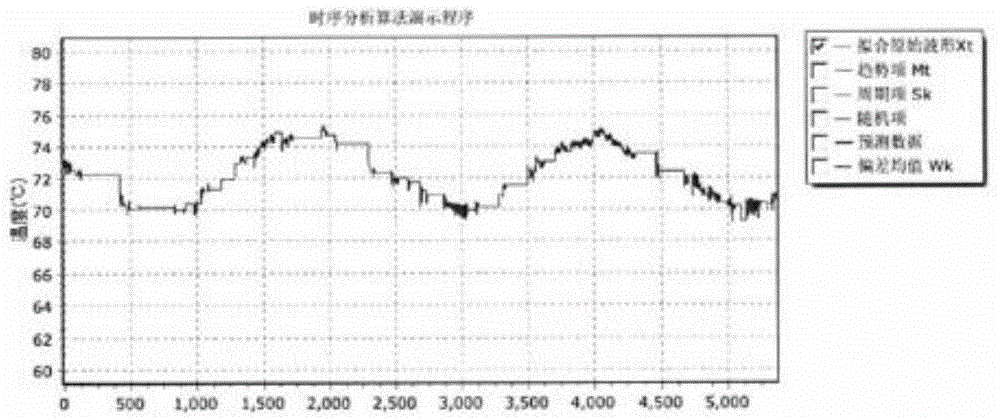 Time sequence analysis based optical transmission network trend prediction method