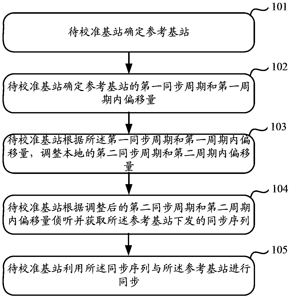 Method and system for air interface synchronization between base stations