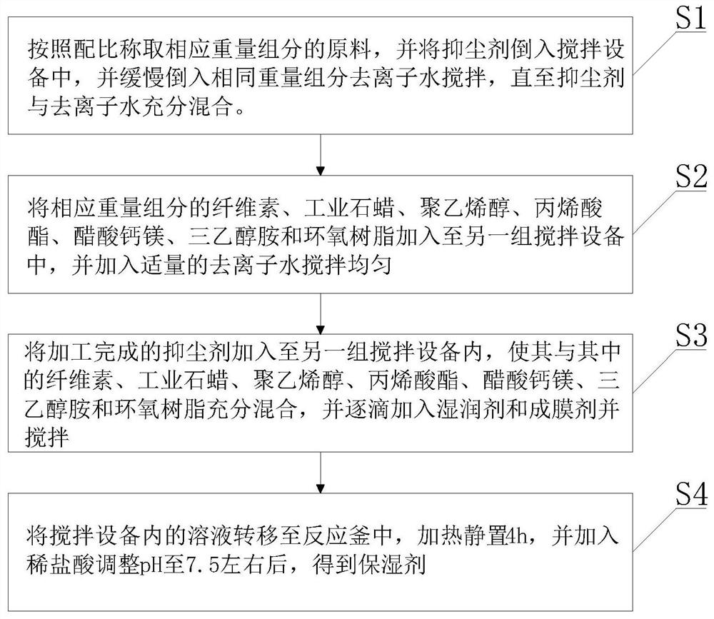 Humectants for inhibiting flying dust of calcium carbonate and preparation method of humectants