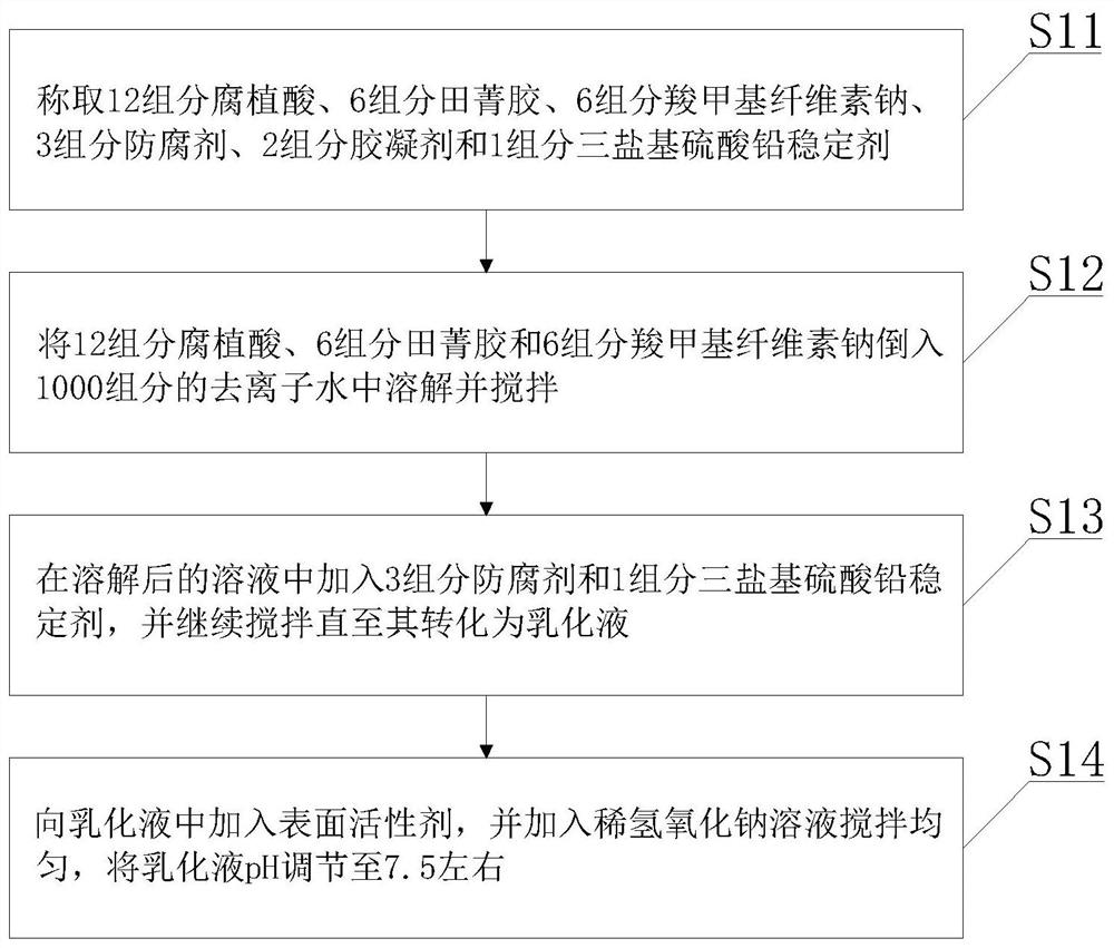 Humectants for inhibiting flying dust of calcium carbonate and preparation method of humectants