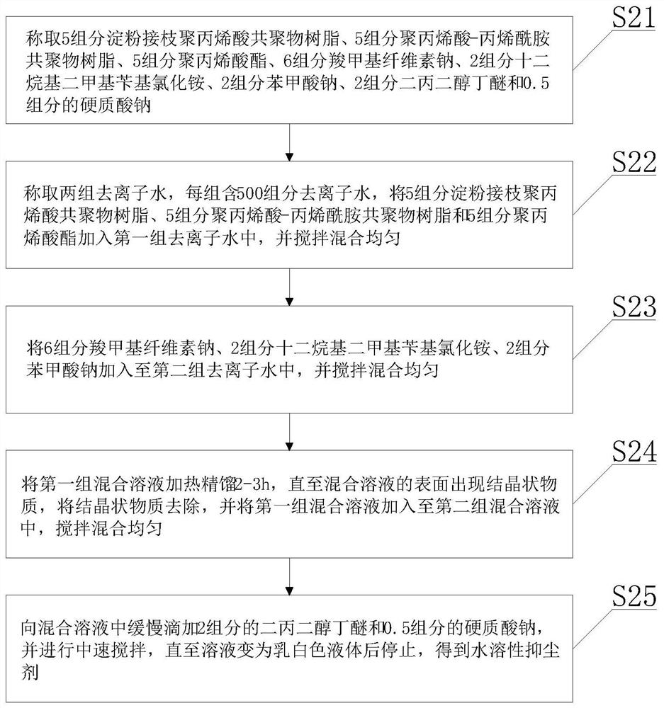 Humectants for inhibiting flying dust of calcium carbonate and preparation method of humectants