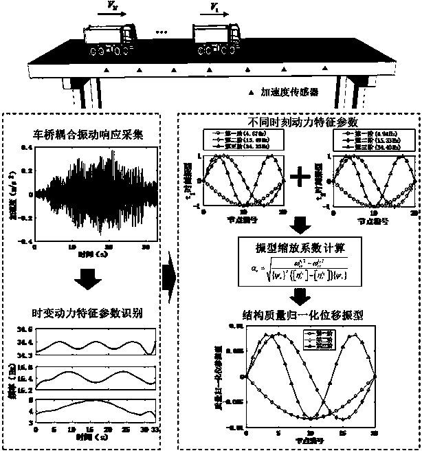 Rapid bridge testing and parameter identification method based on mobile vehicle