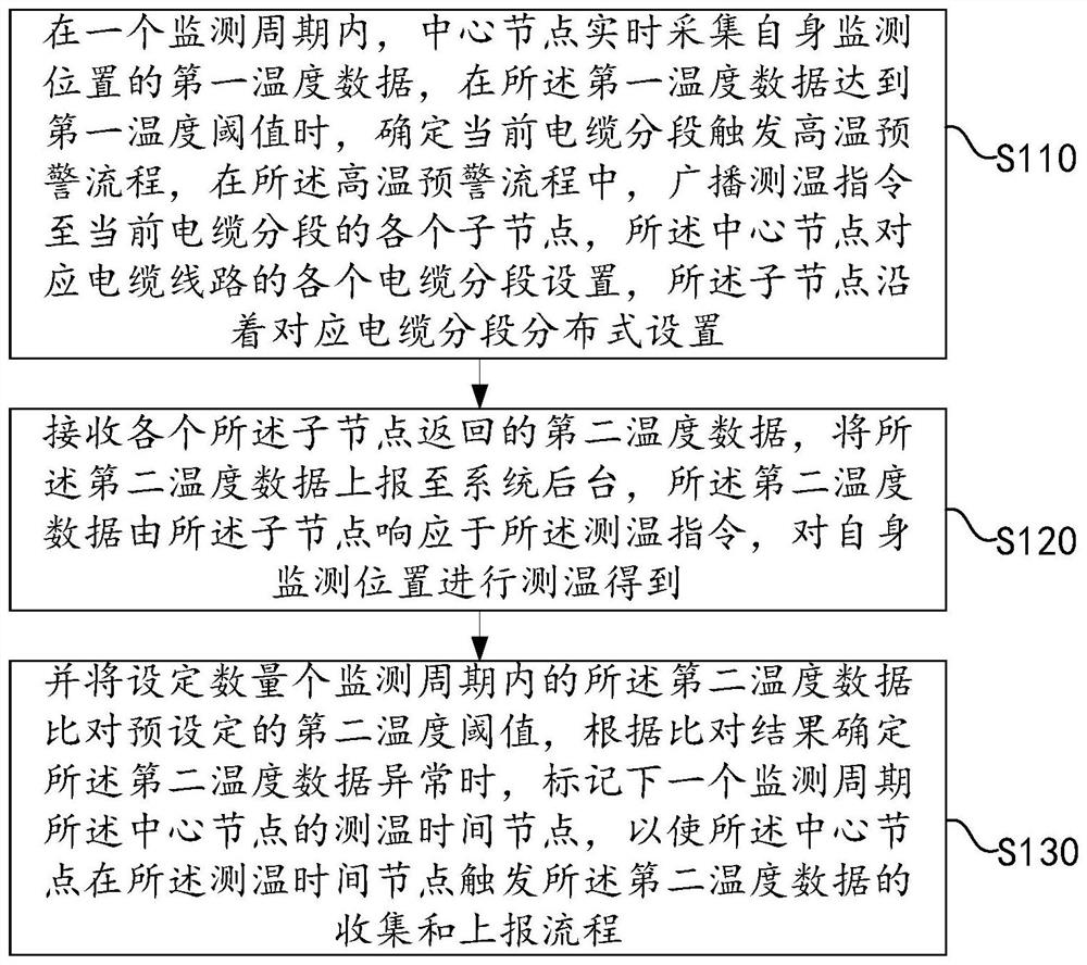 Distributed temperature measurement intelligent cable