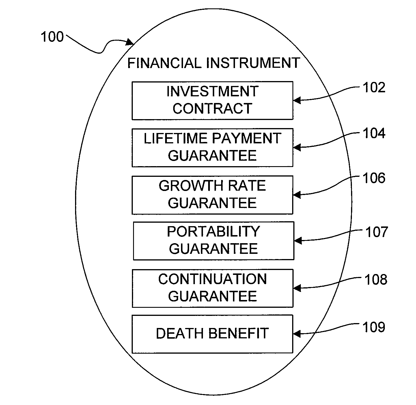 Financial Instrument Utilizing an Optional Benefit Election