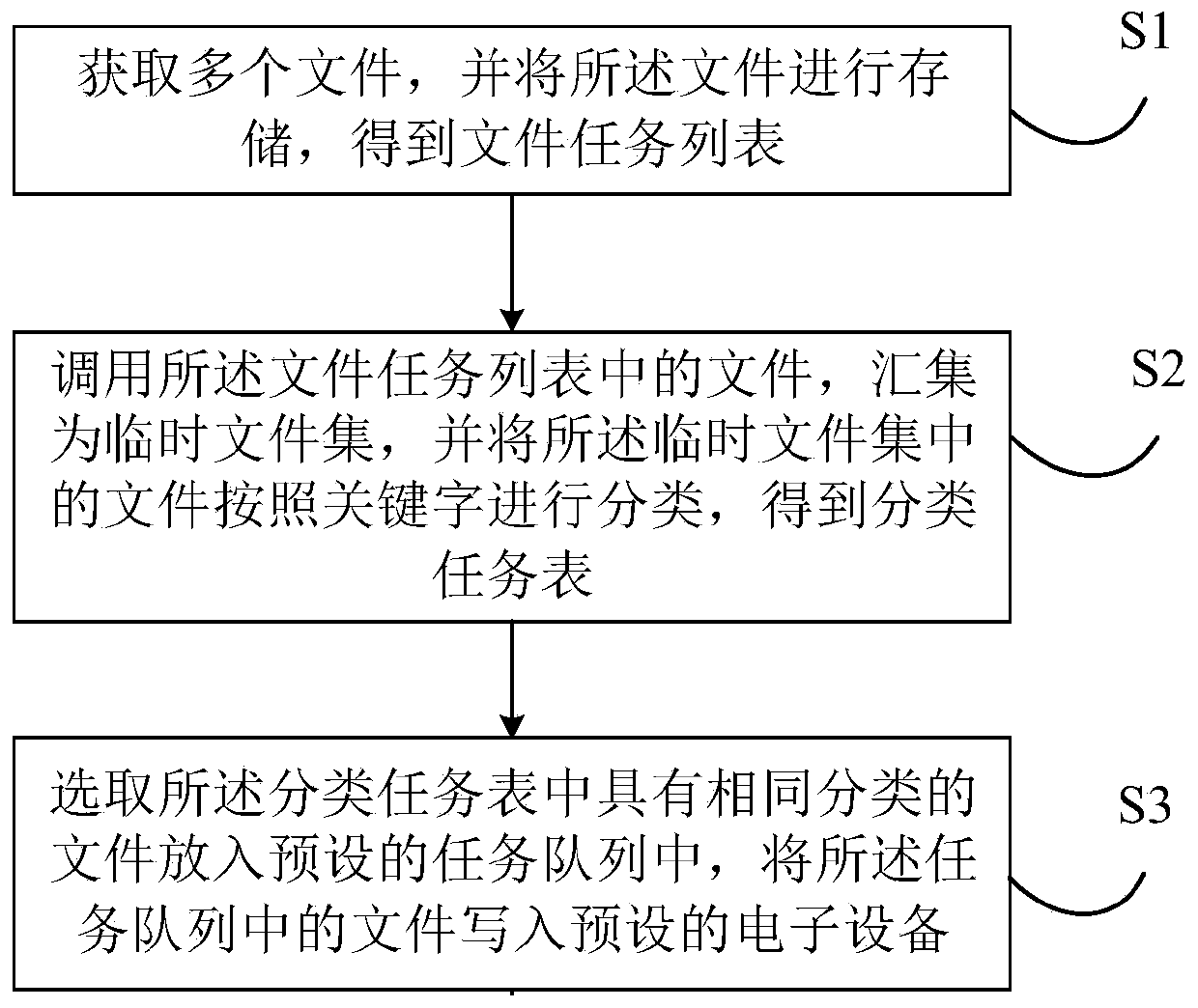 File data writing method and device and computer readable storage medium