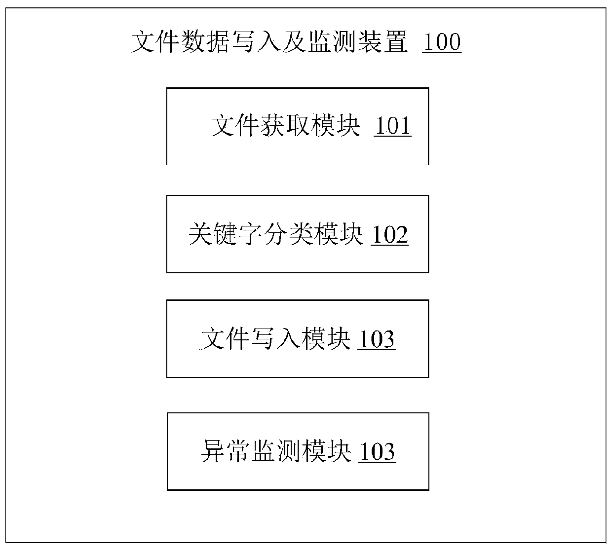 File data writing method and device and computer readable storage medium