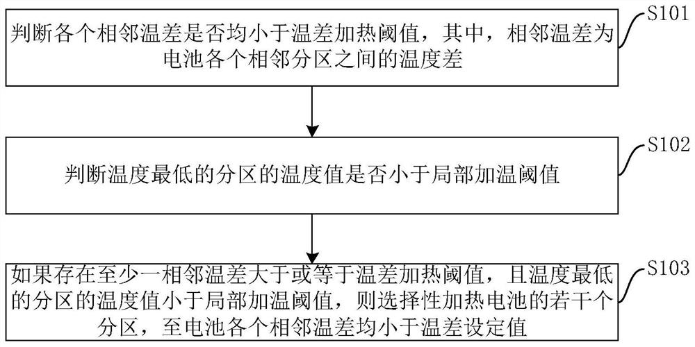 Battery partition heating method, system and equipment and storage medium