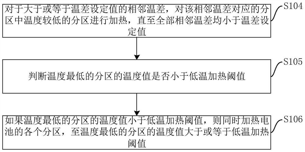 Battery partition heating method, system and equipment and storage medium