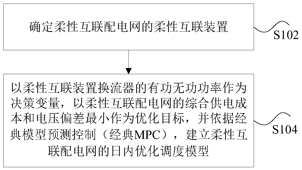 Optimal scheduling method of flexible interconnection power distribution network, storage medium and processor