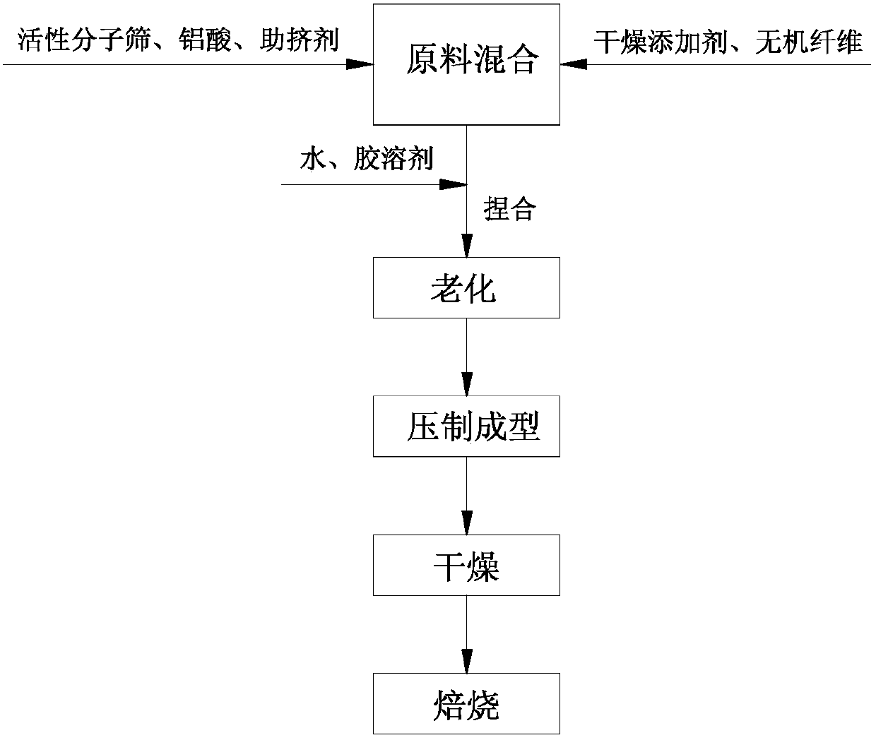 Preparation method for integral molecular sieve adsorbent for deep gas dehydration