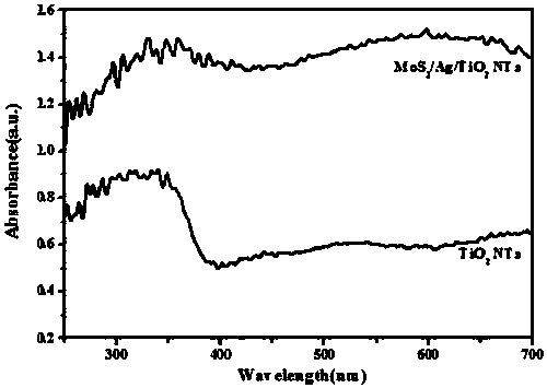 Preparation method of nano composite MoS2/Ag/TiO2 NTs