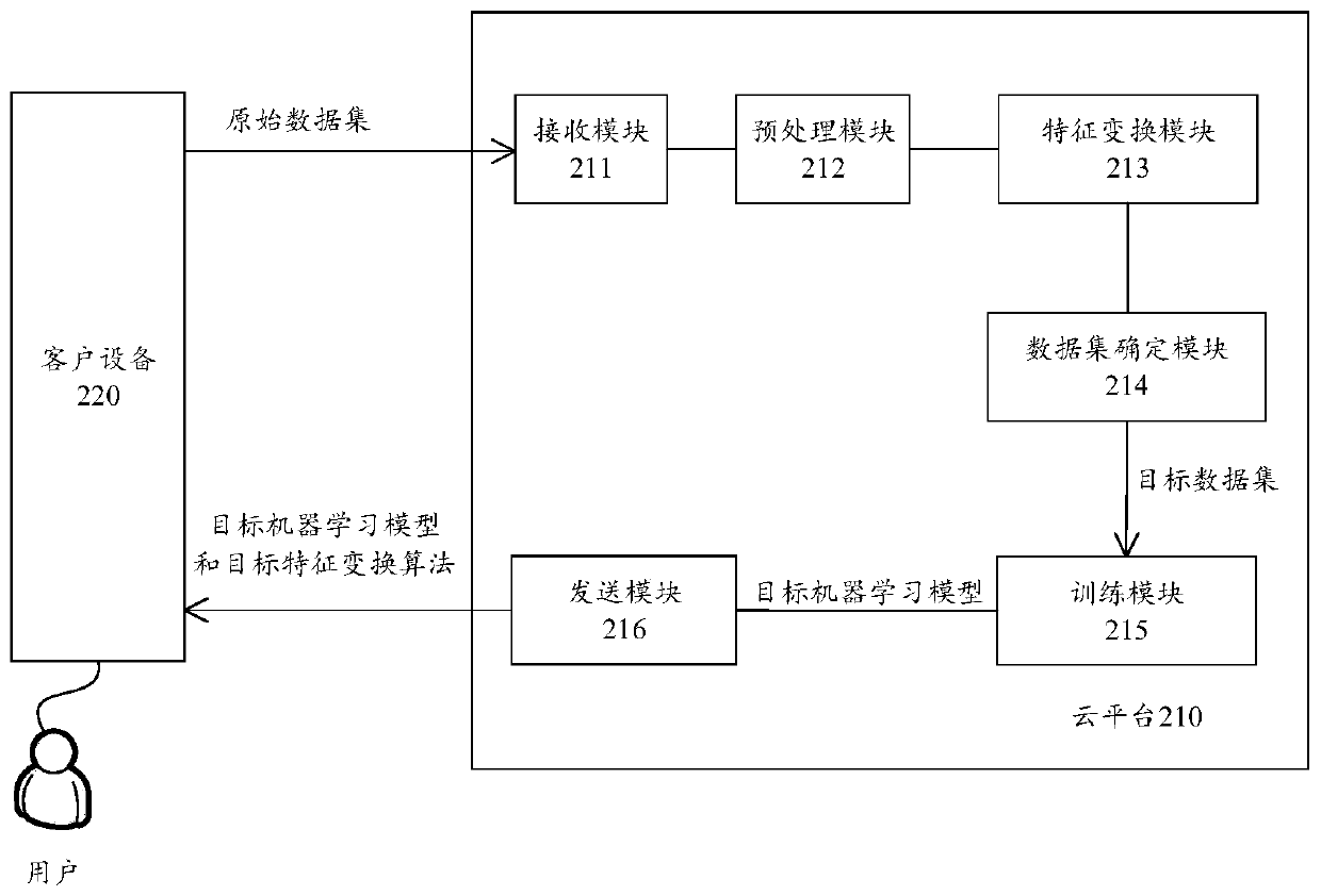 Data processing method and related device and system