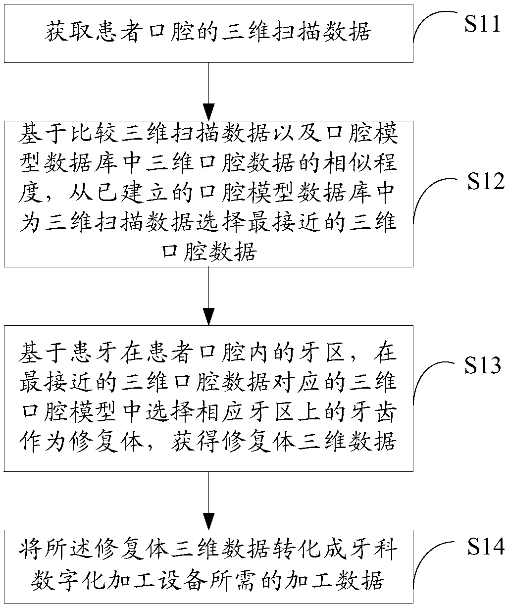 Design method, system and device of prosthodontic body and readable storage medium