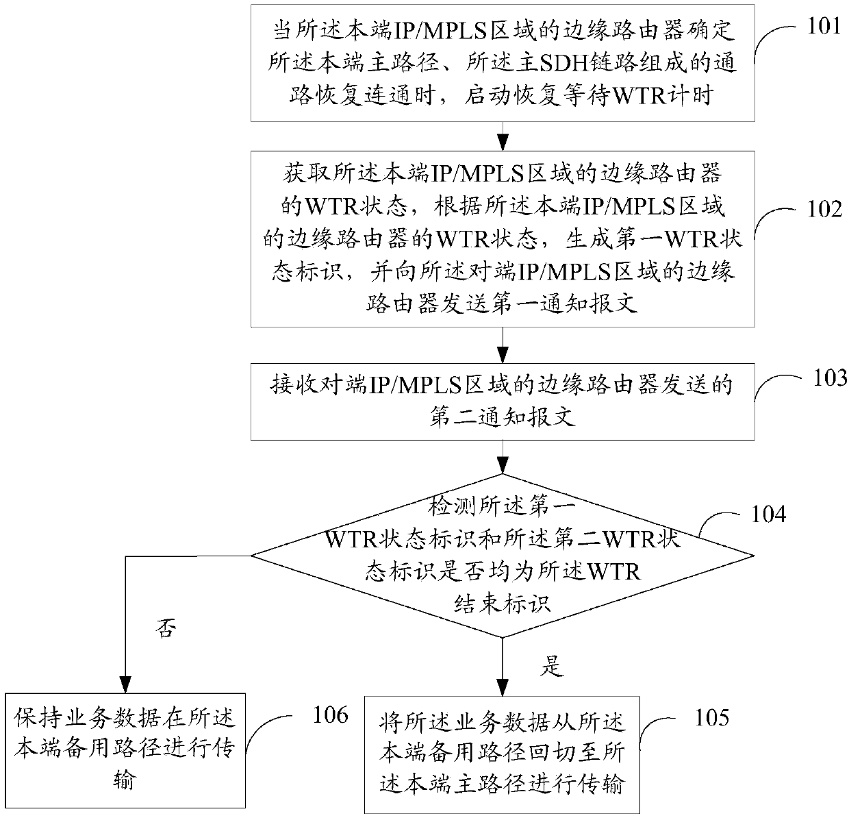 Quick service switchover method and device