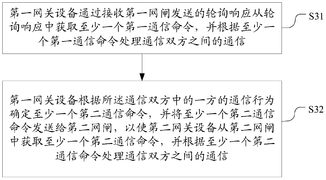 Communication control method and device, electronic device and storage medium