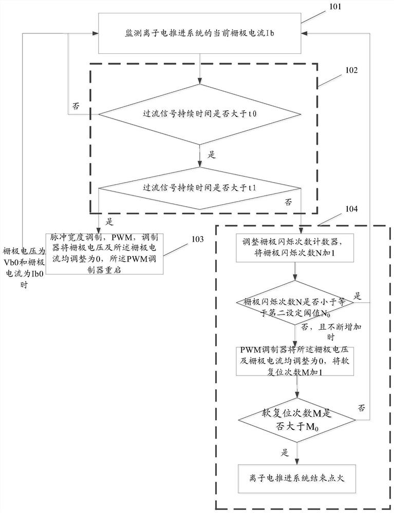 Grid flicker safety protection method and device of ion electric propulsion system and storage medium