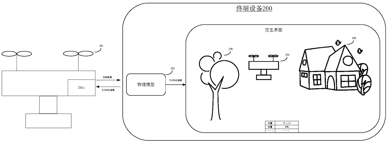 Simulation method, terminal device and flight controller of unmanned aerial vehicle