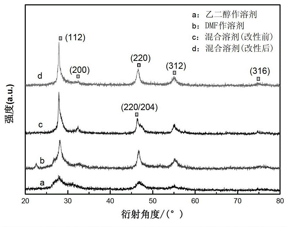 Uniform flake CuInS2 nanometer crystal preparation method