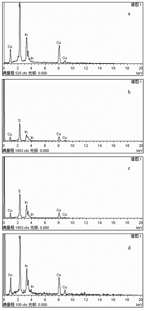 Uniform flake CuInS2 nanometer crystal preparation method