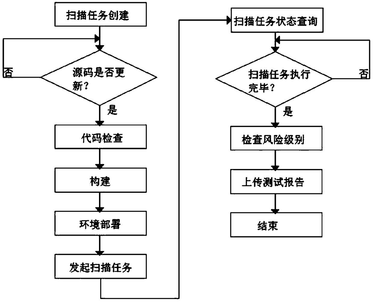 A continuous integration method based on vulnerability scanning platform