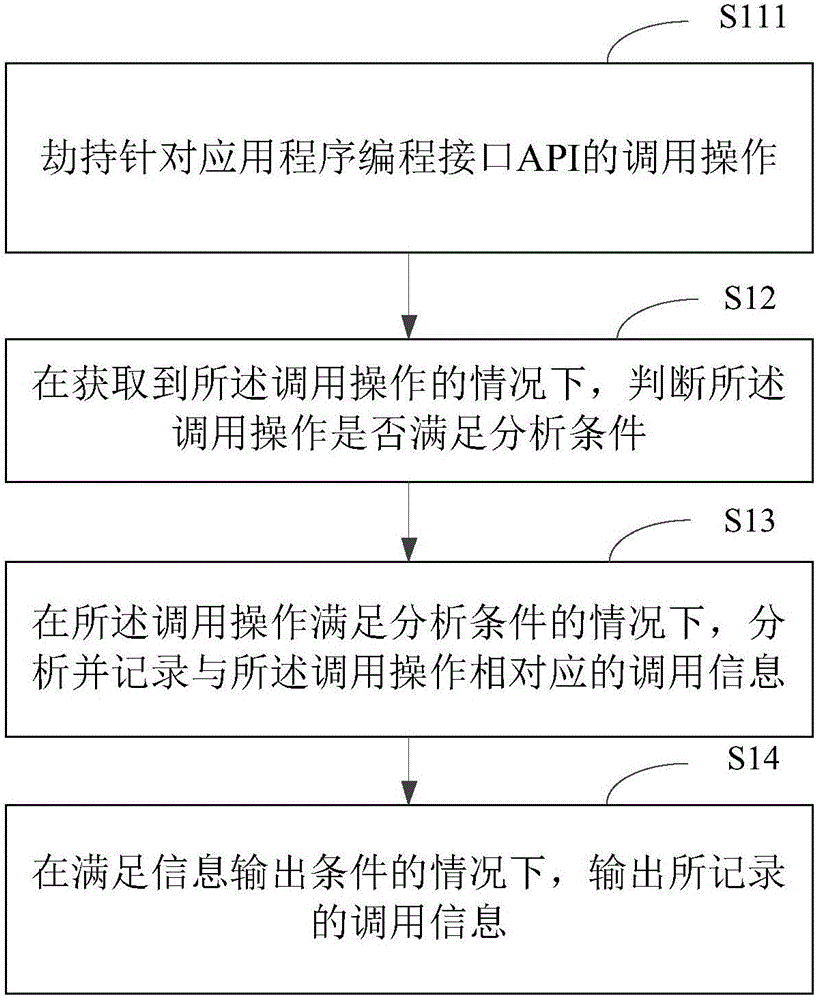 Resource calling analysis method and resource calling analysis device