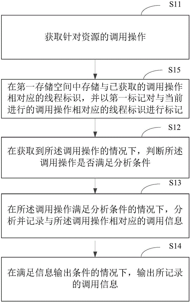 Resource calling analysis method and resource calling analysis device