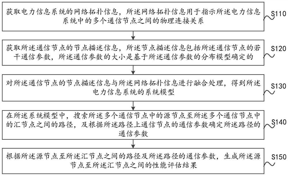 Performance evaluation method of power information system, electronic equipment and storage medium