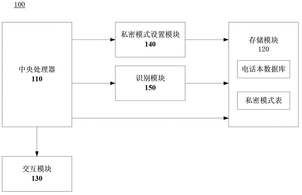 Mobile phone and private communication management method thereof