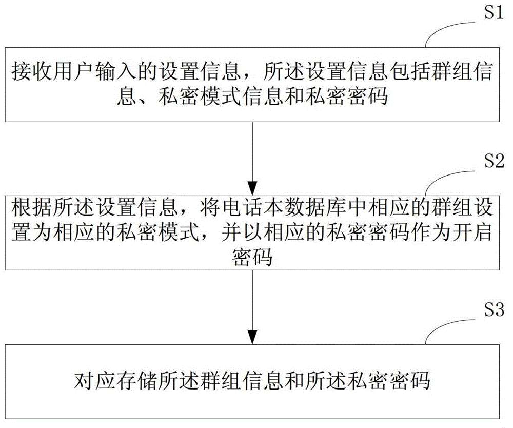 Mobile phone and private communication management method thereof